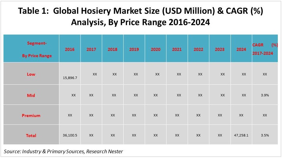 Global Hosiery Market Size
